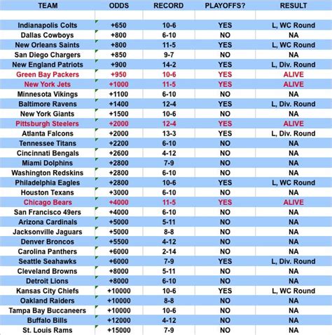 super bowl betting lines history